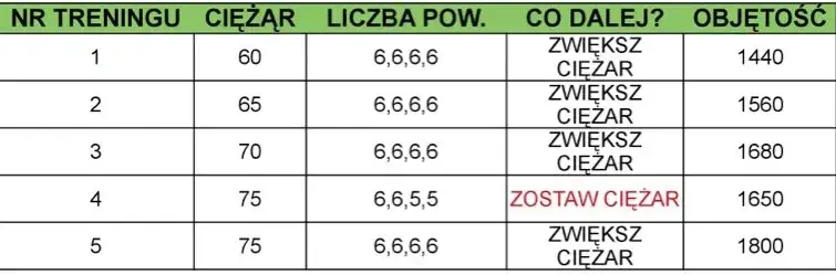 Ile powtórzeń na redukcji, aby skutecznie zachować masę mięśniową?