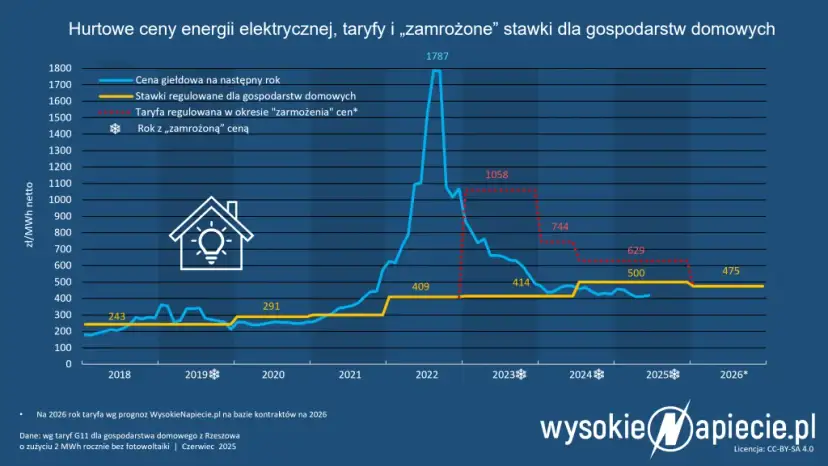 Jak zamrozić cenę prądu w 2026? Nowe zasady i 3 kroki do oszczędności