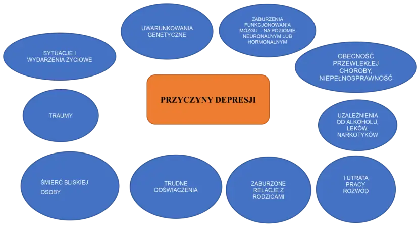 Schemat przyczyn depresji: uwarunkowania genetyczne, sytuacje życiowe, traumy, zaburzenia mózgu, choroby, uzależnienia, trudne doświadczenia, problemy rodzinne, utrata pracy, rozwód.