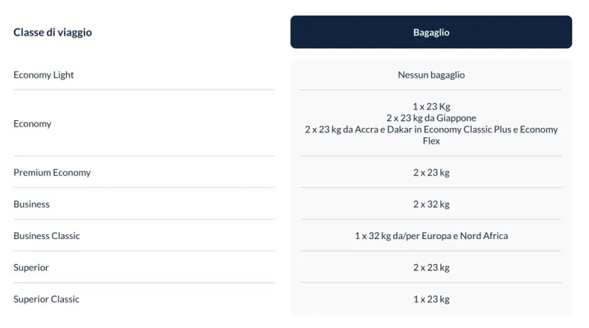 Table showing ITA Airways baggage allowances for different travel classes, including weight and quantity.