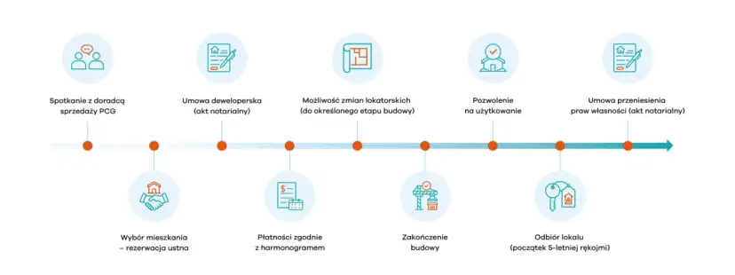 Jak sprawdzić dewelopera, aby uniknąć oszustwa przy zakupie mieszkania