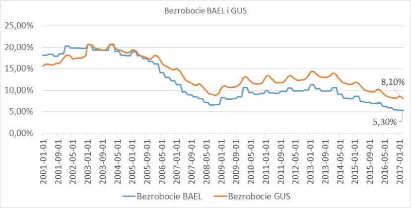 Czy bezrobocie wlicza się do stażu pracy? Sprawdź, co musisz wiedzieć