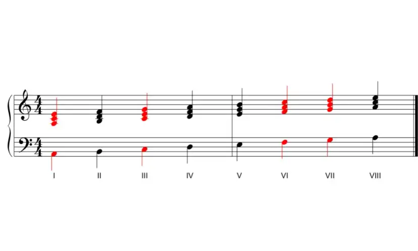 4 Akkorde: Hunderte Hits lernen Einfach & Schnell