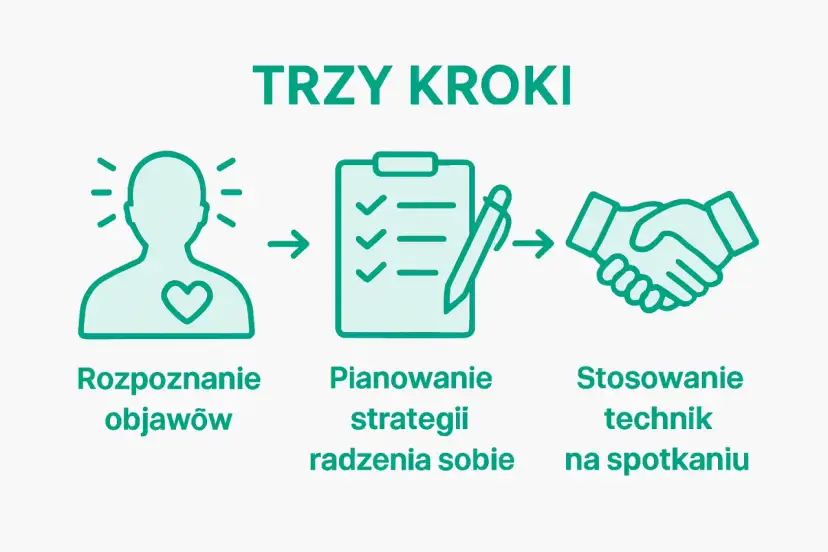 Trzy kroki: rozpoznanie objawów, planowanie strategii, stosowanie technik na spotkaniu.