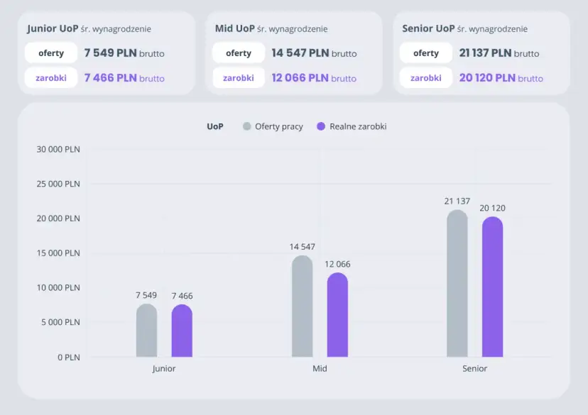 Zarobki IT 2025: UoP vs B2B, Junior, Senior Kto zarabia najwięcej?