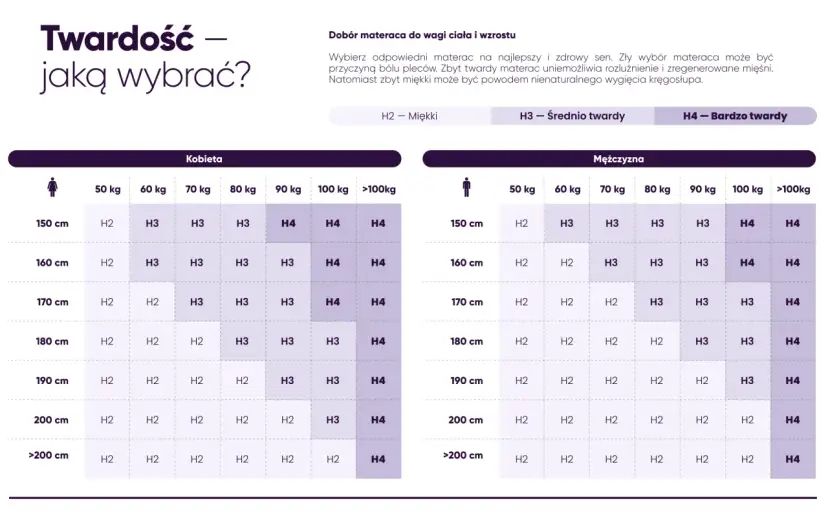 Twardość materaca H3: Czy to wybór dla Ciebie? Waga, pozycja snu.