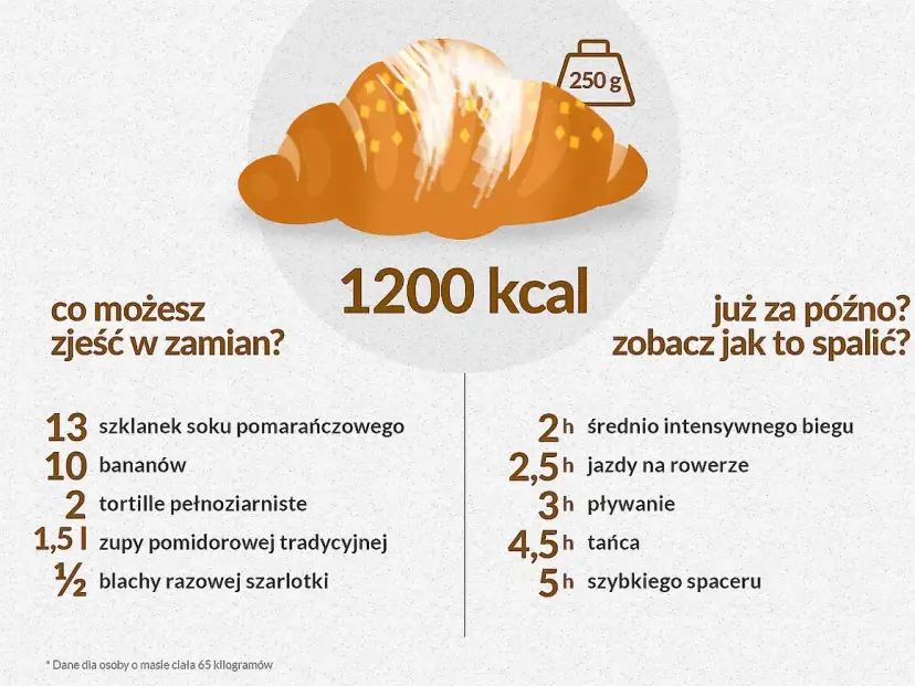 Ile kalorii ma croissant z Biedronki? Kalorie i dieta - ekspert radzi