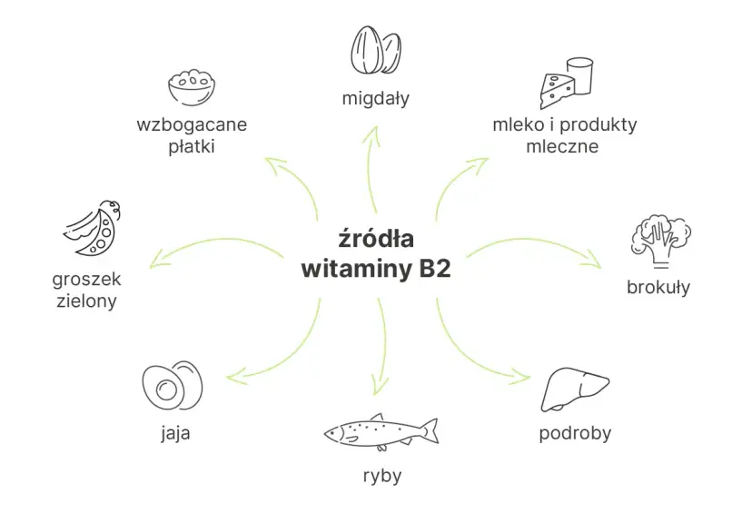 Wzbogacane płatki, migdały, mleko, brokuły, podroby, ryby, jaja i groszek zielony to źródła witaminy B2.