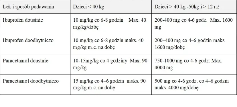 Co ile podawać paracetamol dziecku, aby uniknąć przedawkowania?