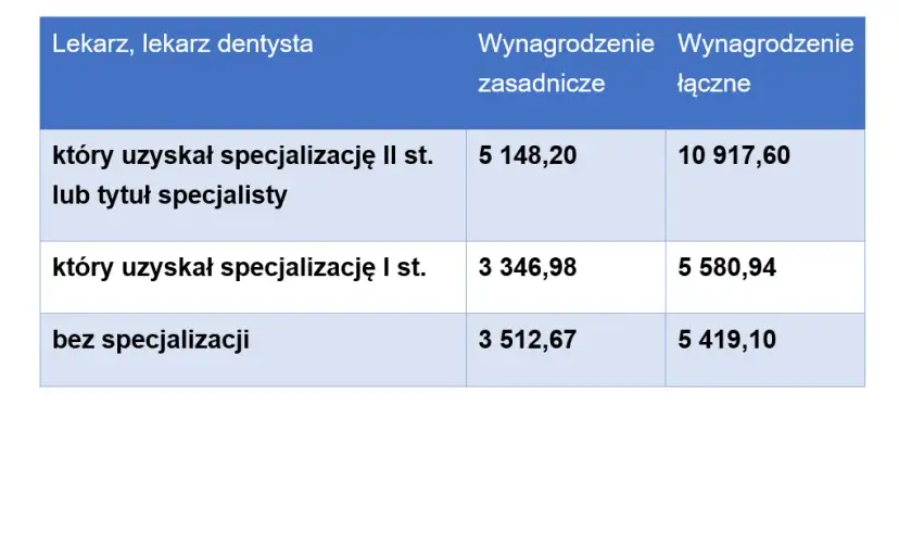 Ile zarabia dentysta? Zaskakujące różnice w wynagrodzeniach w Polsce
