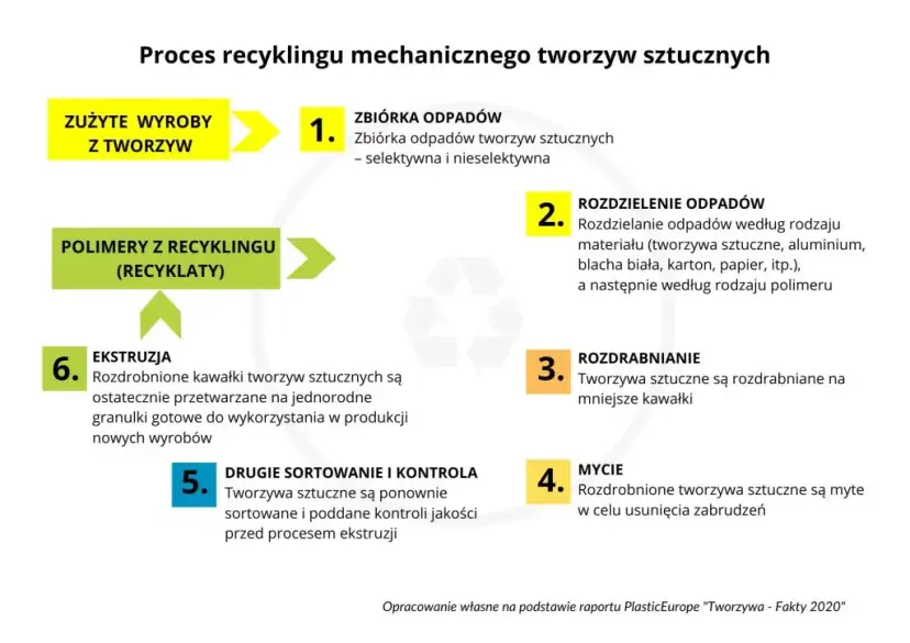 Etapy recyklingu: Jak skutecznie przetwarzać odpady i oszczędzać zasoby