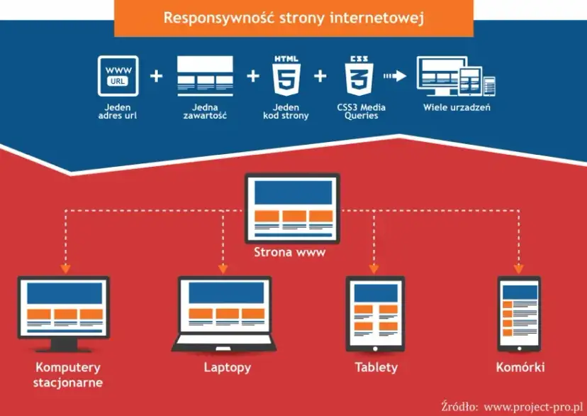 Wymiary strony internetowej: mit? Poznaj sekret responsywności!