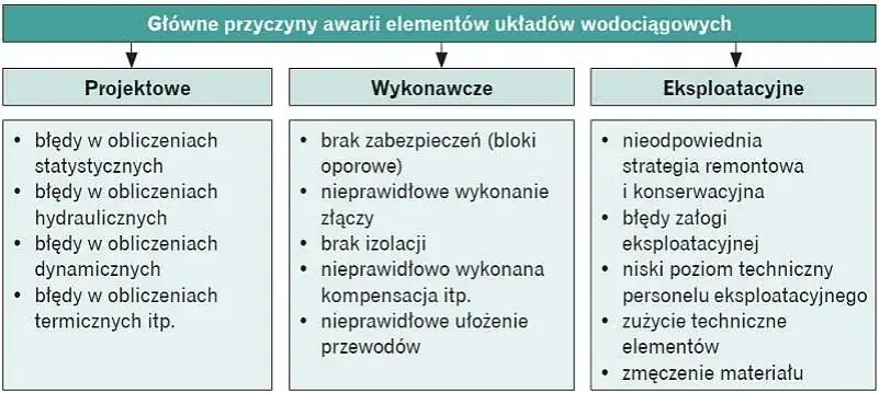 Kto odpowiada za awarię przyłącza wodociągowego? Ważne informacje