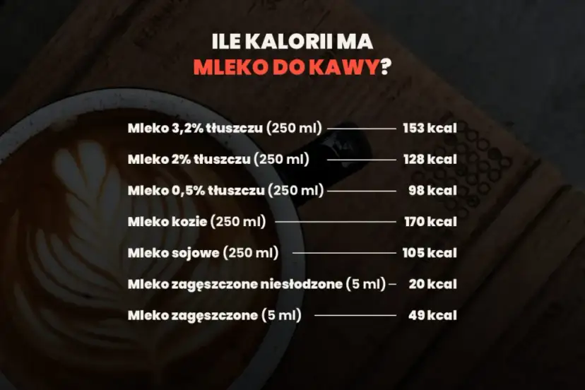 Ile kalorii ma mleko 2%? Zaskakujące fakty o jego kaloryczności