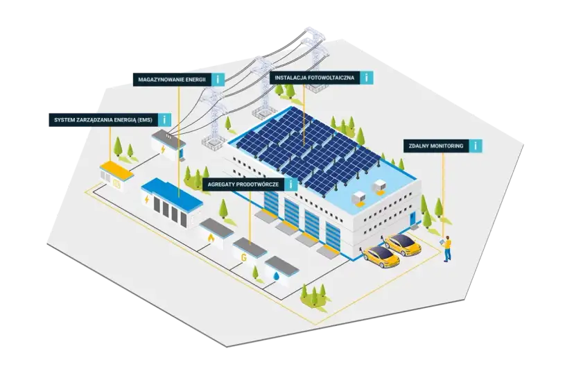 Wizualizacja pokazuje, jak działa OZE: co to jest? Instalacja fotowoltaiczna, magazynowanie energii, agregaty, system EMS i zdalny monitoring tworzą zintegrowany system.