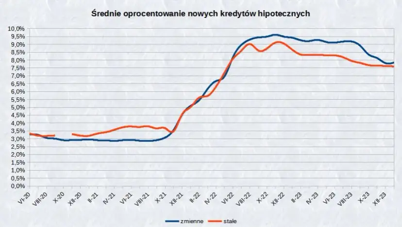 Aktualne oprocentowanie kredytu mieszkaniowego – jak uniknąć wysokich kosztów?