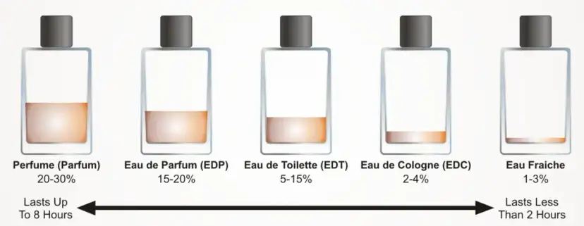Der entscheidende Unterschied zwischen Parfum und Eau de Toilette