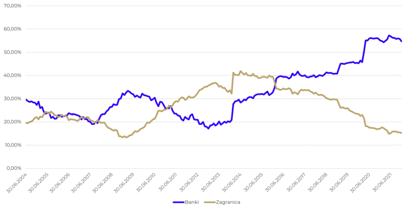 Wykres pokazuje, jak zmieniała się rentowność obligacji bankowych i zagranicznych od 2004 do 2021 roku.