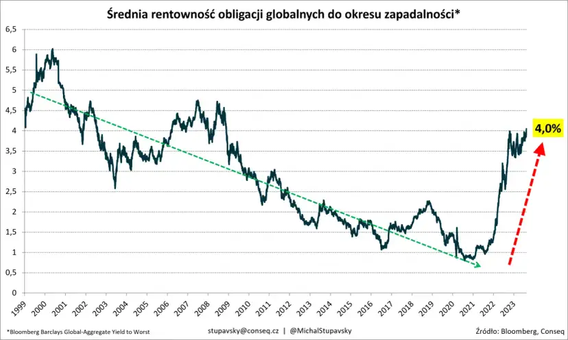 Wykres pokazuje średnią rentowność obligacji globalnych od 1999 do 2023 roku. Widać wyraźny wzrost rentowności w ostatnich latach, osiągając 4,0%.