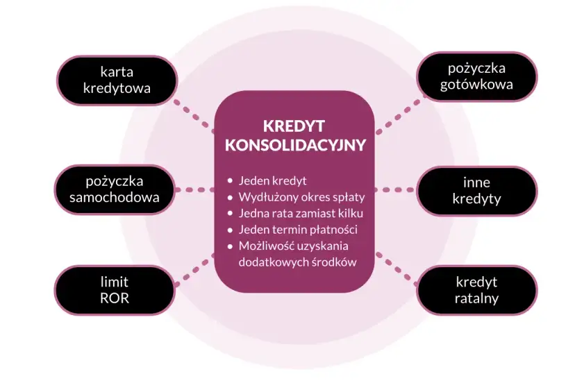 Kredyt konsolidacyjny to jeden kredyt, jedna rata zamiast kilku, wydłużony okres spłaty. Łączy karty kredytowe, pożyczki, limity ROR.