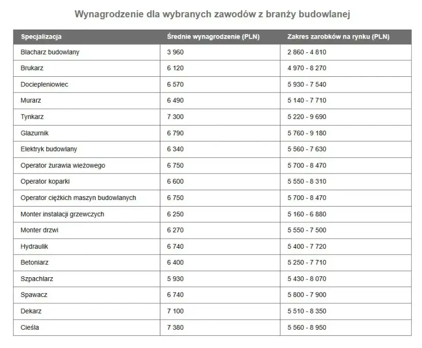 Ile zarabia pracownik budowlany? Zaskakujące różnice w wynagrodzeniach