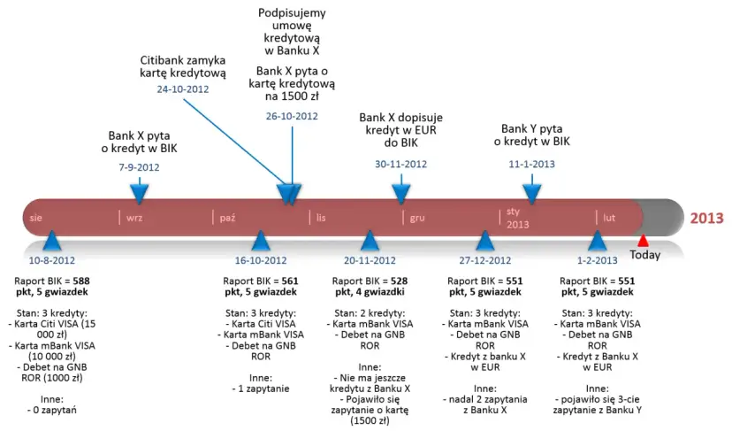 Oś czasu pokazuje, jak działa BIK: zapytania banków o kredyt, raporty BIK, zamknięcie karty, podpisanie umowy i dopisanie kredytu.