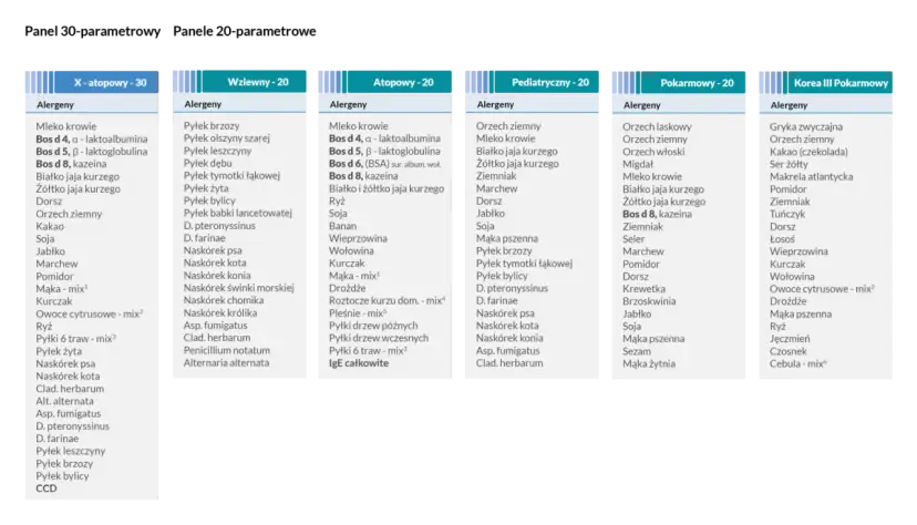 Panel pediatryczny co zawiera - poznaj alergeny i ich znaczenie