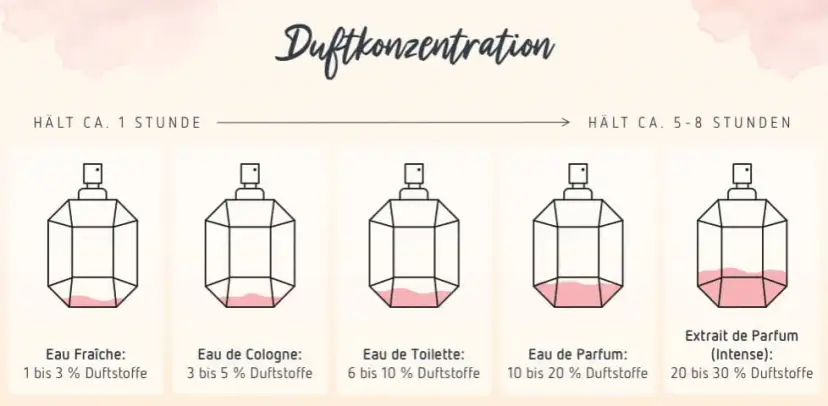 Parfum vs. EdP: Welcher Duft passt zu Ihnen? Expertentipps