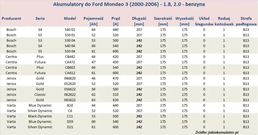 Pojemność baku Ford Mondeo: Od MK3 do MK5 ile litrów w Twoim?