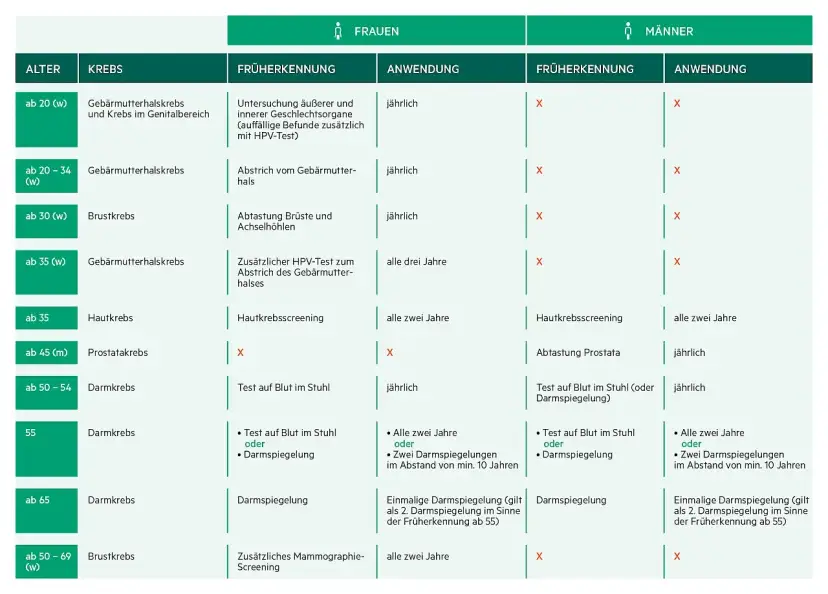 Krebsvorsorge: So schützen Sie sich effektiv vor Krebsrisiken