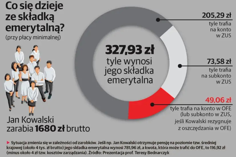 Jan Kowalski zarabia 1680 zł brutto. Jego składka emerytalna 327,93 zł: 205,29 zł do ZUS, 73,58 zł na subkonto w ZUS, 49,06 zł do OFE.