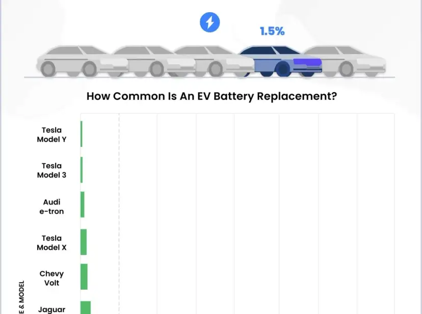 Wykres pokazuje, jak rzadko wymienia się baterie w autach elektrycznych. Zastanawiasz się, ile kosztuje bateria do samochodu elektrycznego? Statystyki sugerują, że nie jest to częsty wydatek.