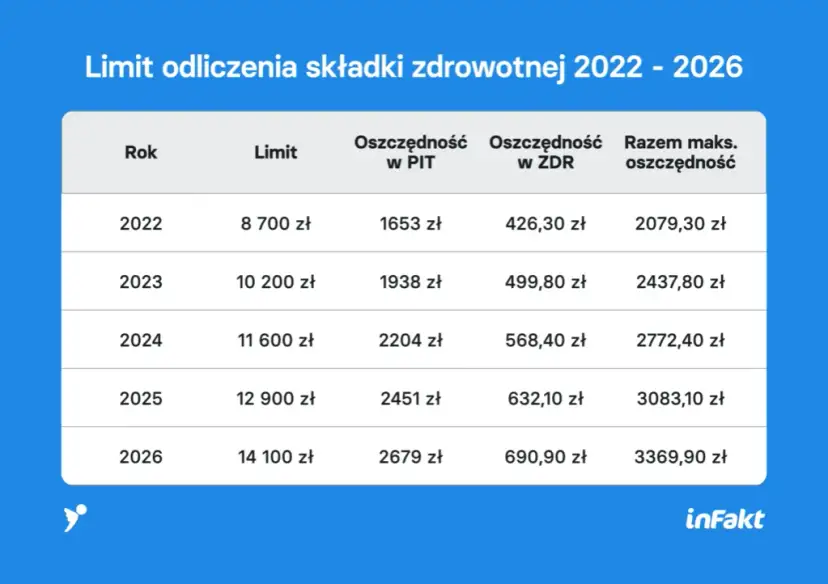 Ile kosztuje członkostwo w spółdzielni 2026? Sprawdź opłaty!