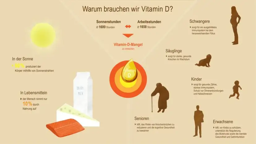 Wofür ist Vitamin D3 gut? Die überraschenden Vorteile für Ihre Gesundheit