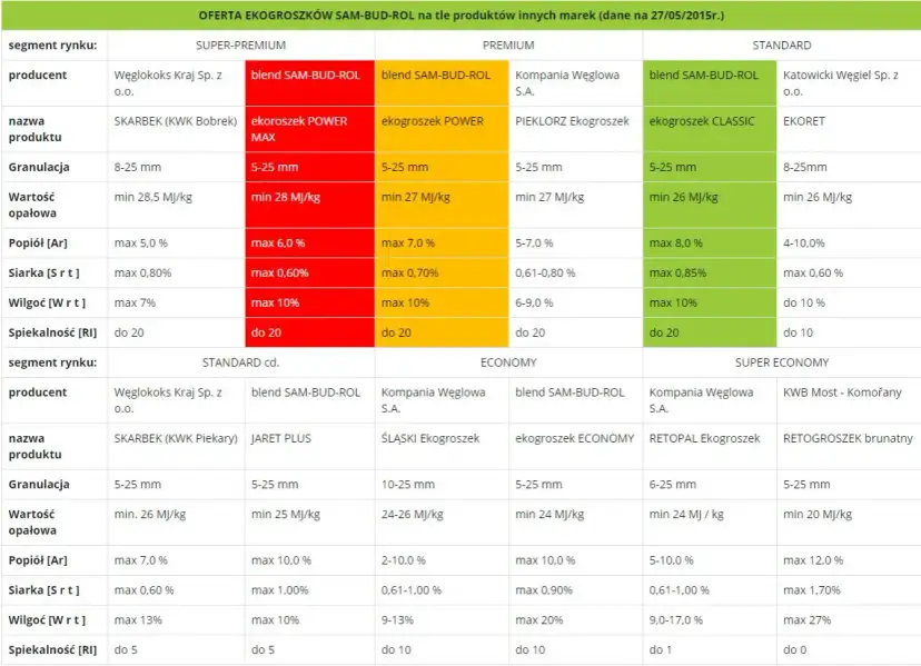 Jaki ekogroszek wybrać? Przewodnik eksperta: parametry, marki, pułapki