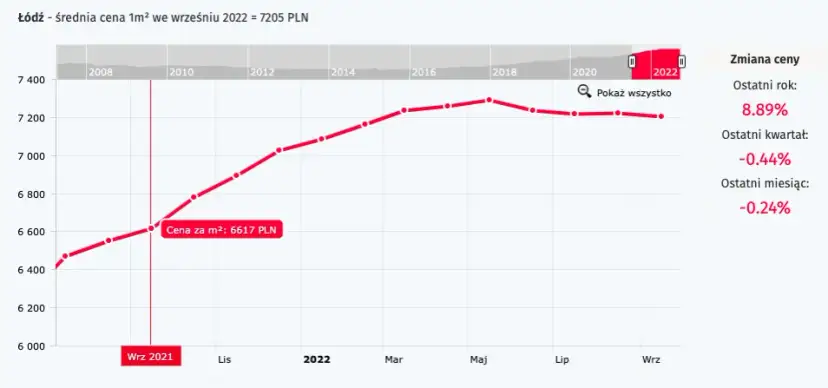 Ile kosztuje mieszkanie w Łodzi? Ceny, które mogą cię zaskoczyć