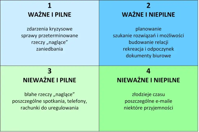 Matryca Eisenhowera – co to znaczy i jak skutecznie ją wykorzystać