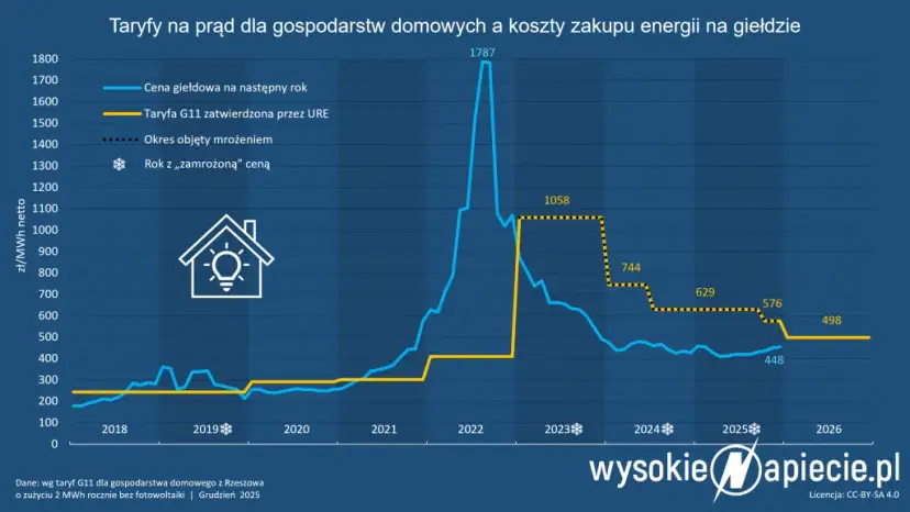 Cena prądu 2026: Ile kosztuje 1 kWh i jak płacić mniej?