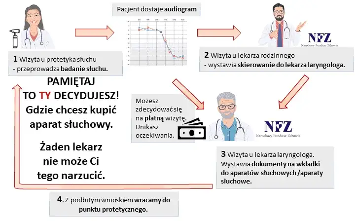 Refundacja NFZ na aparat słuchowy: Ile dopłacisz i jak ją uzyskać?