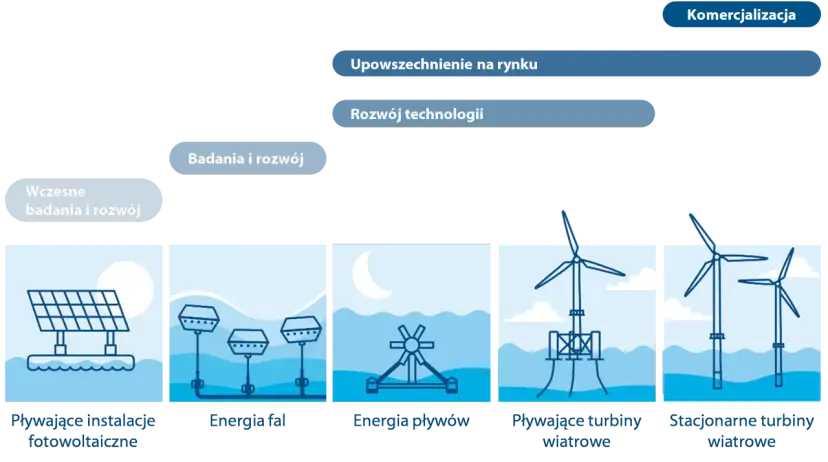 Grafika pokazuje rozwój technologii morskiej energii od badań do komercjalizacji, w tym pływające turbiny wiatrowe. Ile jest wiatraków w Polsce? To pytanie, na które odpowiedź znajdziemy w przyszłości.