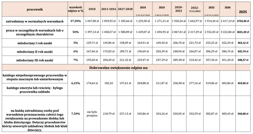 Tabela przedstawia, czy zakładowy fundusz świadczeń socjalnych jest obowiązkowy, pokazując stawki odpisów dla różnych grup pracowników w latach 2010-2025.