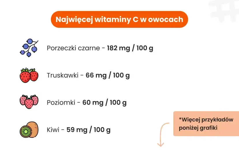 Owoce bogate w witaminę C: czarne porzeczki (182mg/100g), truskawki (66mg/100g), poziomki (60mg/100g), kiwi (59mg/100g).