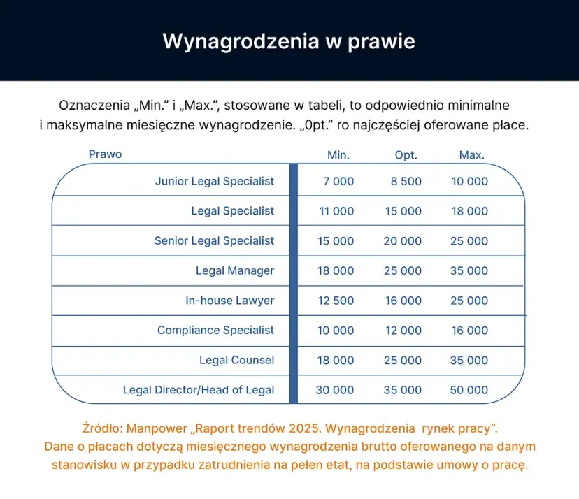 Zarobki Prawnika Rocznie: Ile Naprawdę Zarabia się w Polsce?