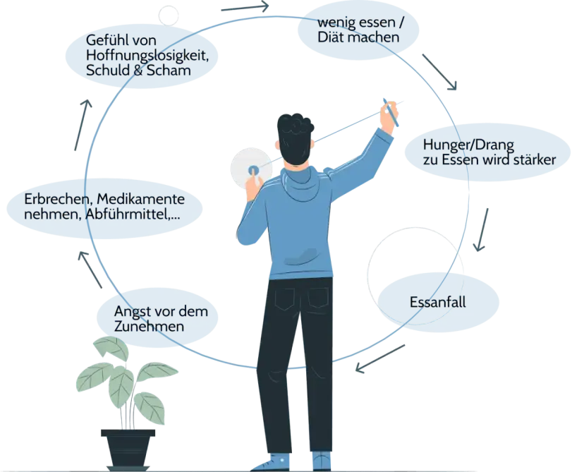 Bulimie-Symptome: Verhaltens-, Körper- & Psyche-Anzeichen erkennen