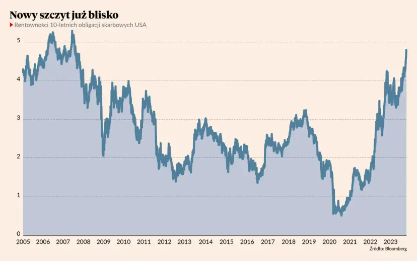 Wykres przedstawiający rentowność 10-letnich obligacji skarbowych USA od 2005 do 2023 roku.