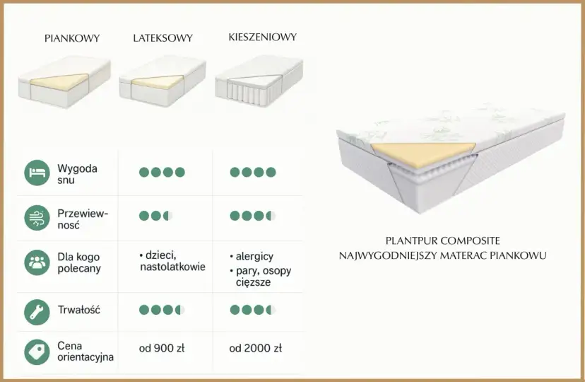 Pianka czy sprężyny? Opinie, porównanie i Twój idealny materac.