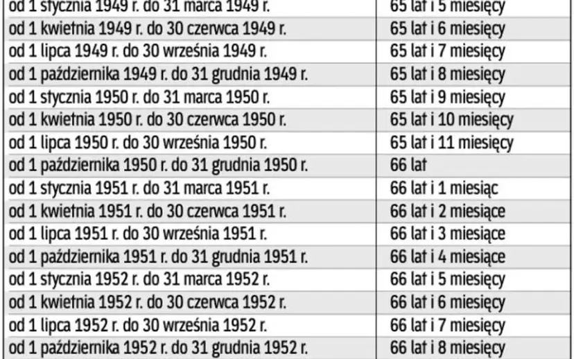 Wiek emerytalny w Polsce: 60/65 lat, staż. Jak przejść wcześniej?