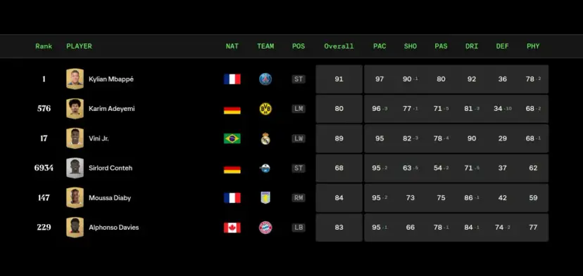 Kylian Mbappé, z oceną 97 w szybkości, jest najszybszym piłkarzem na świecie według tej listy.