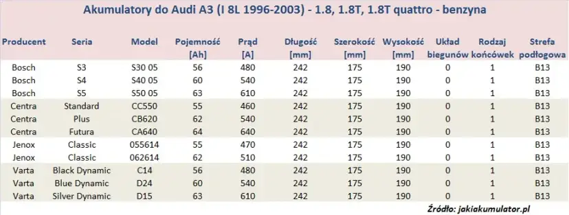 Audi A3 8L: pojemność baku, zasięg i co z tą rezerwą?