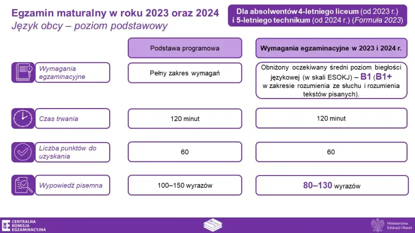 Matura z polskiego: czas egzaminu 2023. Jak go wykorzystać?